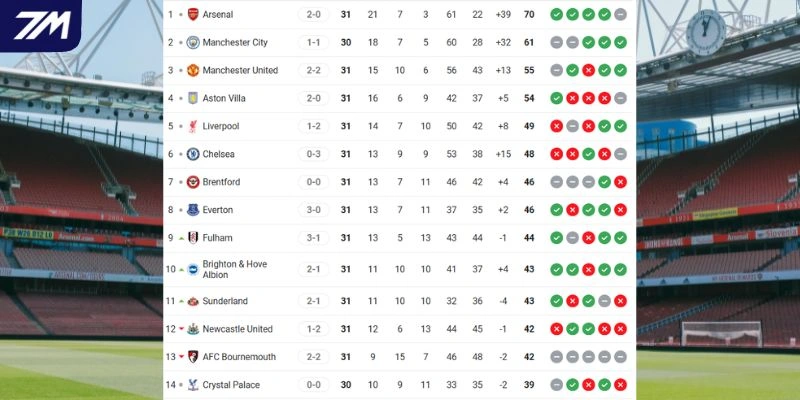 Thứ bậc của Arsenal và Bournemouth