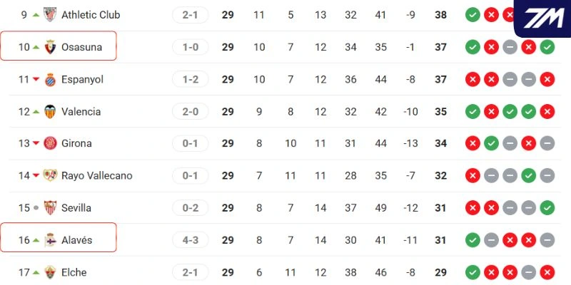 Thứ bậc của hai CLB tại La Liga