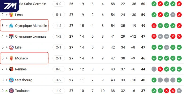 Thứ bậc của hai đội trên bảng xếp hạng