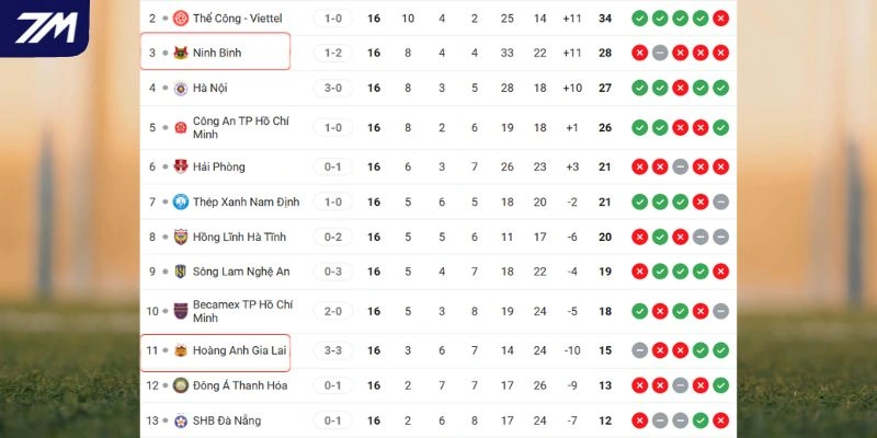 Thứ bậc của hai đội trên bảng xếp hạng