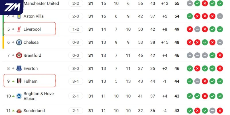 Thứ bậc hiện tại của hai CLB