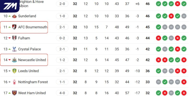 Thứ bậc hiện tại giải NHA