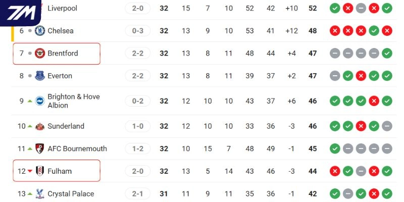Thứ hạng Brentford vs Fulham tại giải đấu