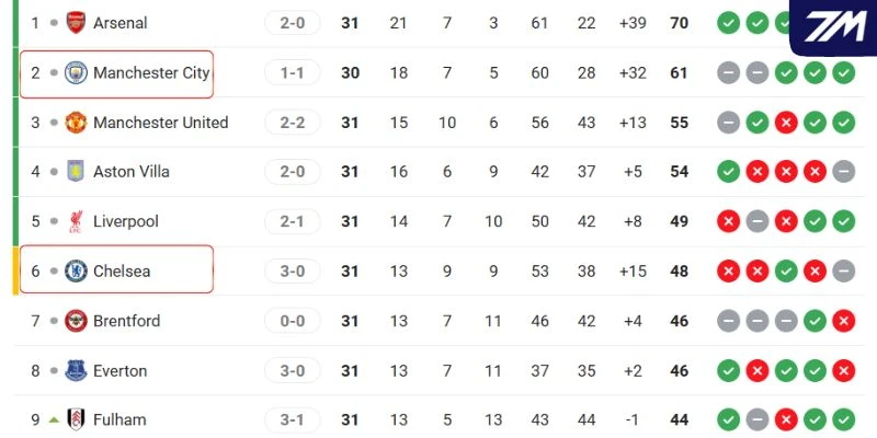 Thứ hạng của hai đội tại giải