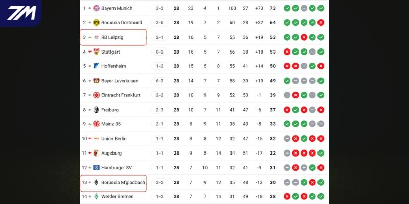 Thứ hạng hiện tại của 2 CLB