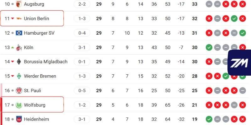 Thứ hạng hiện tại của Union Berlin vs Wolfsburg
