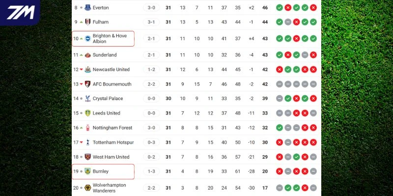 Thứ hạng hiện thời tại giải đấu