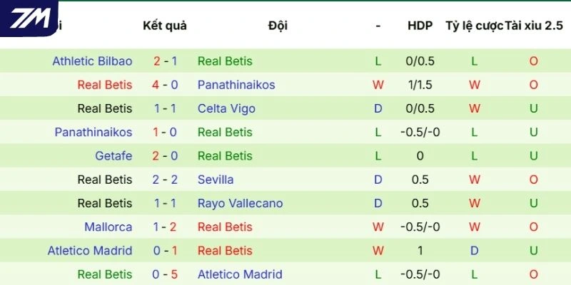 Tình hình thi đấu gần đây của Real Betis