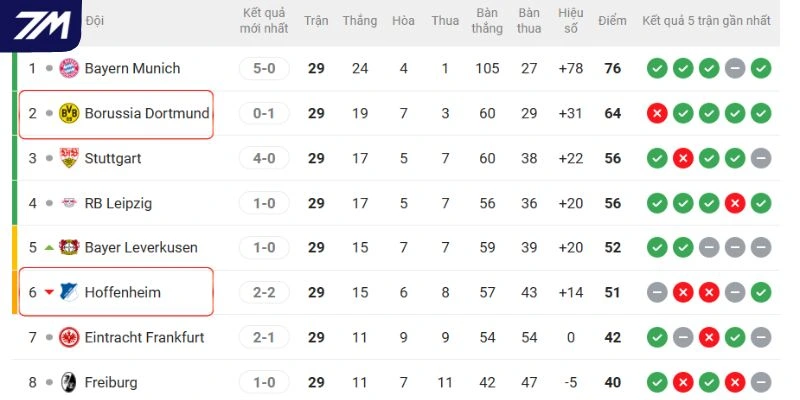 Vị thế hai đội tại Bundesliga