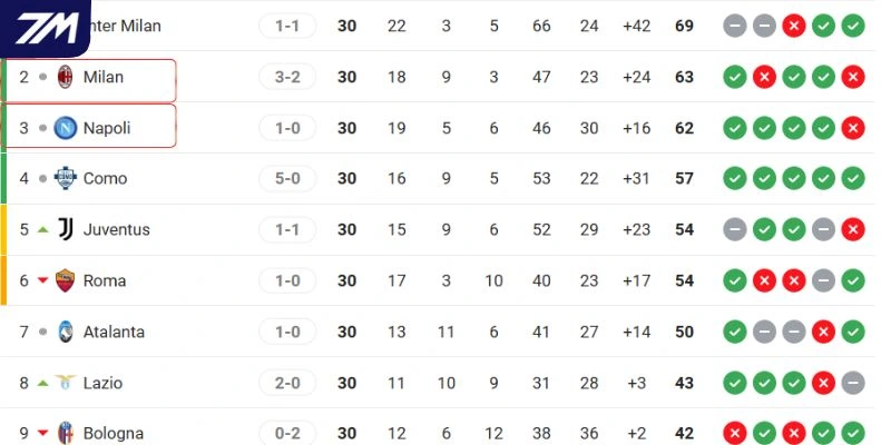 Vị thế hiện tại của hai đội tại Serie A