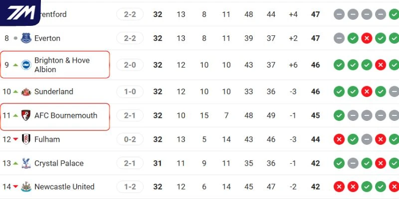 Vị trí đứng của hai đội trên BXH