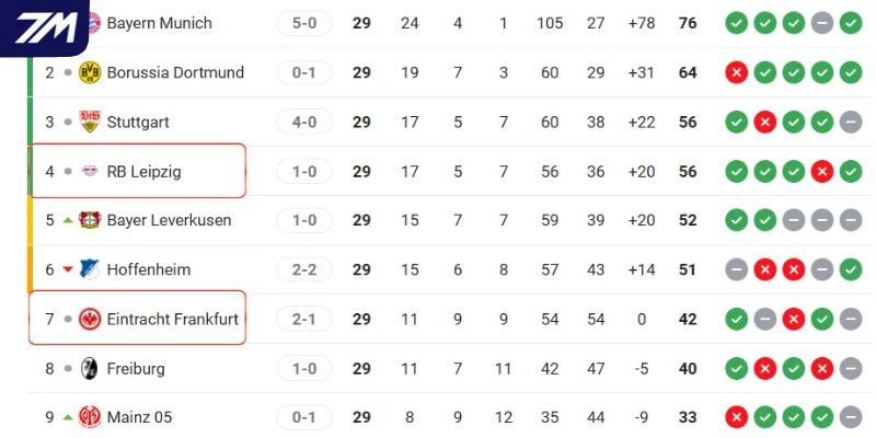 Xếp hạng của Frankfurt vs RB Leipzig tại Bundesliga