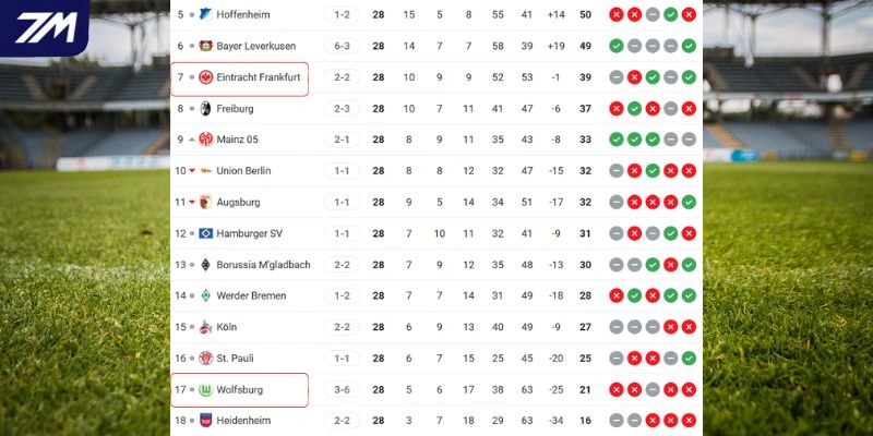 Xếp hạng hiện tại của Wolfsburg và Frankfurt