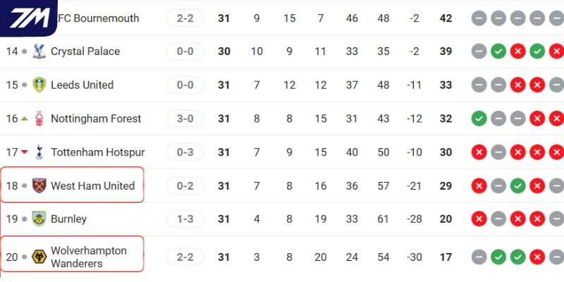 Xếp hạng West Ham và Wolves trên bảng